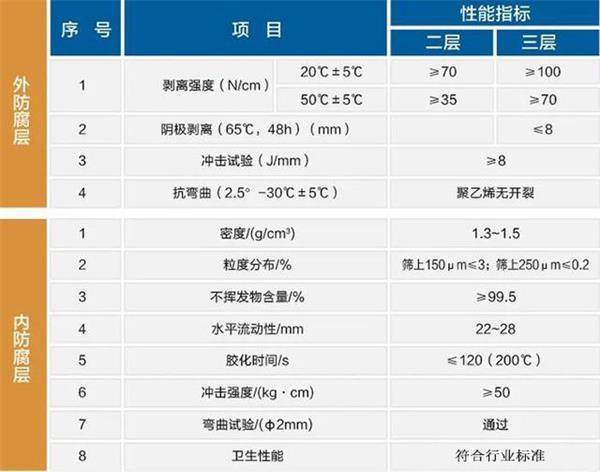 平凉防腐螺旋钢管生产厂家性能指标参数